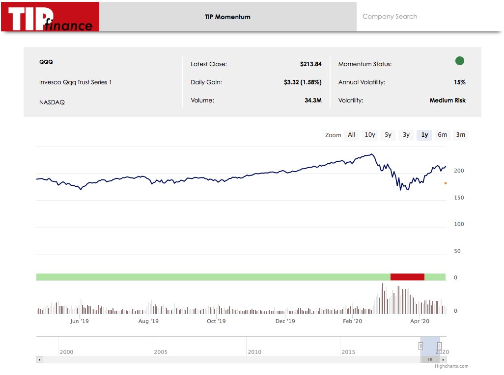 Interestingly, the Nasdaq turned red on the 6th of March (at $208 on QQQ), but then turned green again on the 6th of April (at $196 on QQQ). A much larger and quicker bounce than the S&P500. So let's dig into the few companies that are driving all of this "growth" ... Post 8/