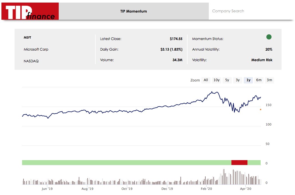 So let's look at the momentum of a few of those companies. Microsoft (MSFT). Turned red on 11 March at $153, and turned green only a few weeks later (3 April) back at $153 again. A very quick turn considering the circumstances in the world.  ... Post 10/