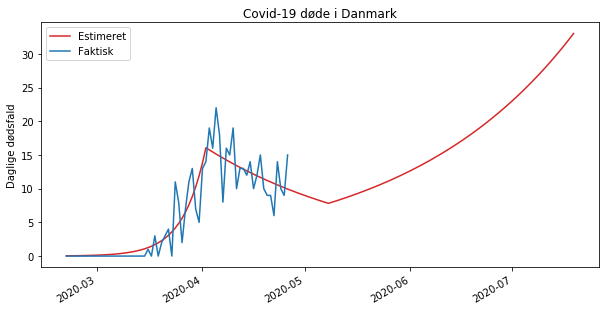 mindorf's tweet photo. Current death toll in Denmark is 422. During June, that number will pass 1000. I hope my computer model won't come true. Denmark should change to a containment strategy NOW, otherwise I'm very afraid it will! #dkpol #dkmedier https://t.co/7jRWJSF6rF