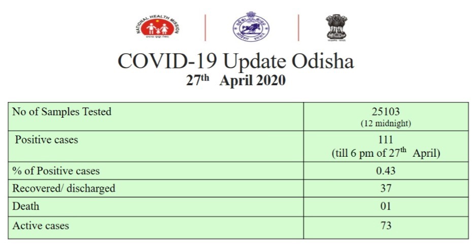 H Fw Dept Odisha On Twitter Latest Update On Covid19 In