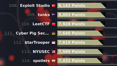 cyberpigsec's tweet image. #HousePlantCTF Rank 111 out of more than 1400 active teams. #CTF