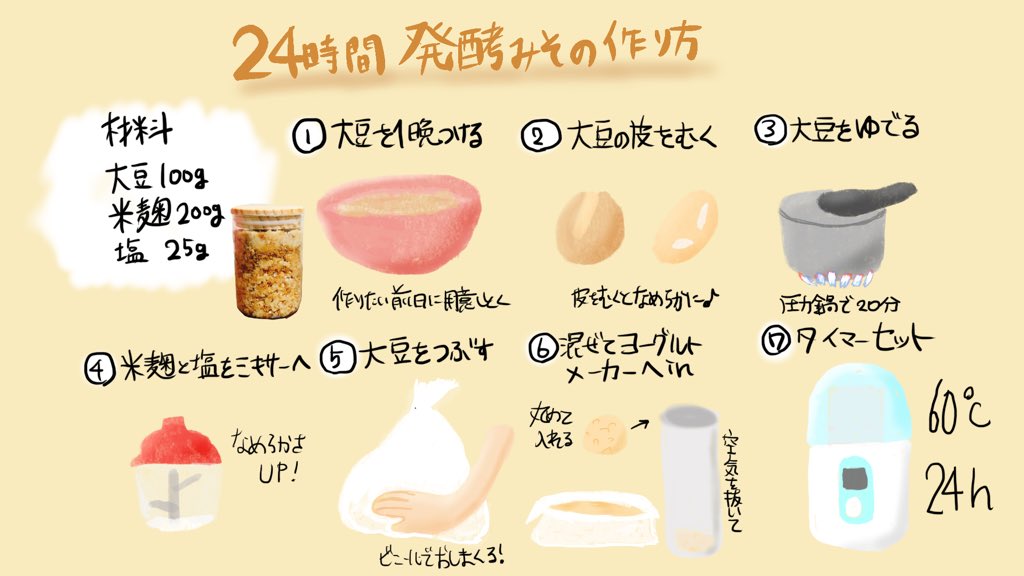 Twitter 上的 ちひろーかる 日本一周in福島県 イラスト練習メイキング 109 180 私がよく作ってる味噌のレシピをイラスト化 手作り 味噌作ってみたいけど数ヶ月も待てない という人におすすめのレシピ これ見れば一発で作り方わかるの便利だなw T Co