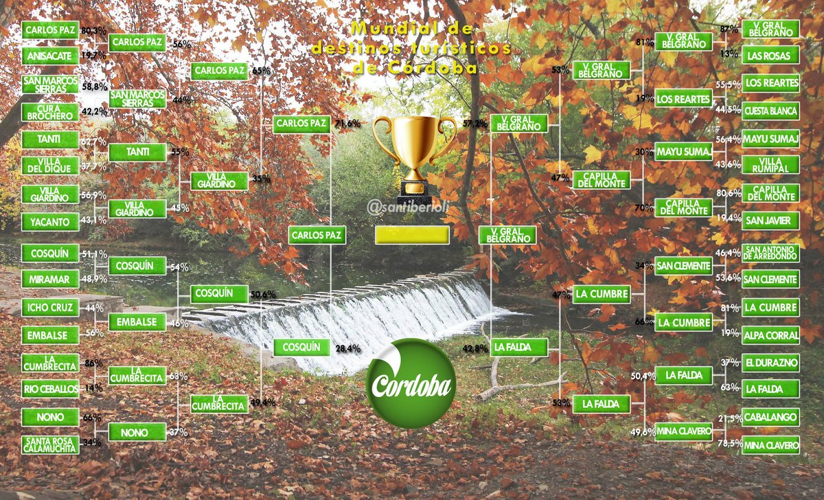 Y llegó el momento!! 
Después de 5 días y de 33.119 votos, nos encontramos con el último día: la FINAL del #Mundial de Ciudades Turísticas de #Córdoba . 
Además votamos el 3er puesto. 
Vamos a por el Campeón! <a href="/andyferreyra/">Andy Ferreyra</a> <a href="/SerZuliani/">SergioZuliani</a> <a href="/elpepereyna/">José Reyna</a> <a href="/GeoMonteagudo/">Geo Monteagudo</a> <a href="/santosdanie/">💚Daniel Santos💚</a>