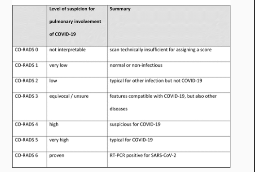 RadiologyEditor's tweet photo. RADIOLOGY New:  Validation of CO-RADS for classifying #COVID19 19 on chest CT; 8 observers, validation with RT-PCR results.  https://t.co/bQHCggHRwX #CTRad #radiology @radiology_rsna https://t.co/dwPS2YYQwh