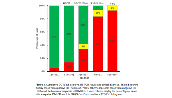 RadiologyEditor's tweet photo. RADIOLOGY New:  Validation of CO-RADS for classifying #COVID19 19 on chest CT; 8 observers, validation with RT-PCR results.  https://t.co/bQHCggHRwX #CTRad #radiology @radiology_rsna https://t.co/dwPS2YYQwh