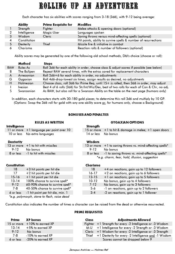 ZenopusArchives's tweet photo. New Holmes Ref sheet: Rolling Up An Adventurer!
Plus a bonus: my take on Swanson Abilities.
https://t.co/H2NEoEMTCE #HolmesRef #HolmesBasic #ODnD #DnD #Gygax #Arneson #JEricHolmes #SwansonAbilities #OSR #DungeonsAndDragons https://t.co/Q5HEn0Vphb