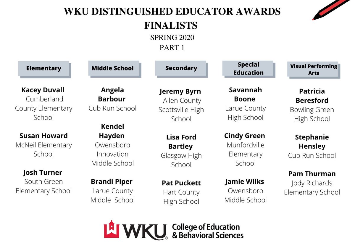 WKUmartin's tweet photo. Congratulations to these @WKUCEBS Elementary Teacher Distinguished Educator Finalists! Winners announced next week! #staytuned #excellentmodelsfortopperteachercandidates https://t.co/wWP2U6swvJ