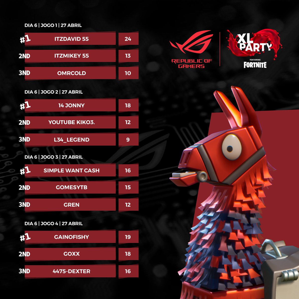 Chegamos ao fim da fase de qualificação do <a href="/asusrogpt/">asusrogpt</a> XLParty e estes são os 12 nomes que faltavam para completar as vagas na final. Parabéns a todos! 😉

#XLParty