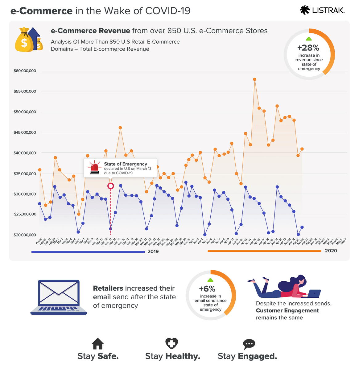 e-commerce sales from listrak ht  @FoolAllTheTime  https://www.listrak.com/covid19&nbsp;