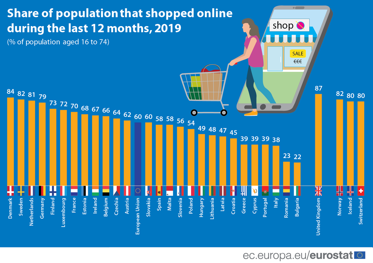 mbosacki's tweet photo. 60% of #EuropeanUnion population (aged 16-74) shopped online in 2019 according to @EU_Eurostat. More on https://t.co/jRAhUdfctQ, #ecommerce https://t.co/0vEVMlUR9y