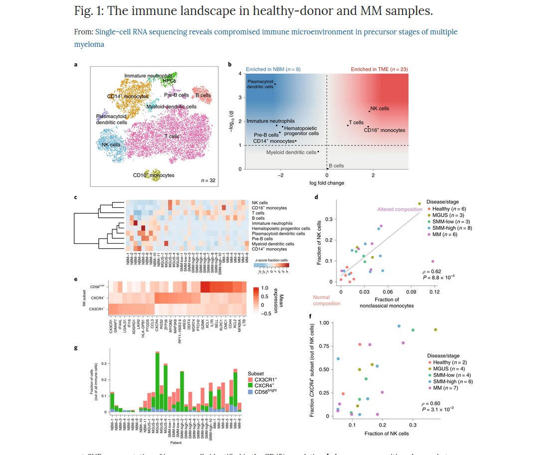 Nature Cancer (@naturecancer) on Twitter photo ONLINE NOW: Single-cell RNA sequencing reveals compromised immune microenvironment in precursor stages of multiple myeloma. Read this fantastic paper by <a href="/IreneGhobrial/">.</a> and <a href="/getz_lab/">Gad Getz Laboratory</a> published just now <a href="/NatureCancer/">Nature Cancer</a>
nature.com/articles/s4301…
rdcu.be/b3OKs ONLINE NOW: Single-cell RNA sequencing reveals compromised immune microenvironment in precursor stages of multiple myeloma. Read this fantastic paper by <a href="/IreneGhobrial/">.</a> and <a href="/getz_lab/">Gad Getz Laboratory</a> published just now <a href="/NatureCancer/">Nature Cancer</a>
nature.com/articles/s4301…
rdcu.be/b3OKs