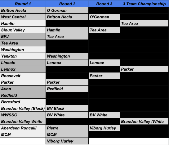 Coach_Benedetto's tweet image. Championship Monday! 3 Teams left- Tea Area, Parker, and Brandon Valley. 

Voting goes until Tuesday night at 9 PM

@sdfbca
