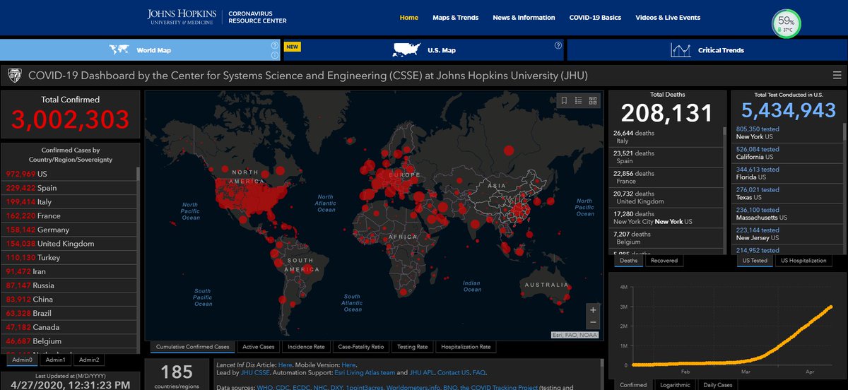 #BREAKING Global #COVID19 cases top 3 million: Johns Hopkins University.