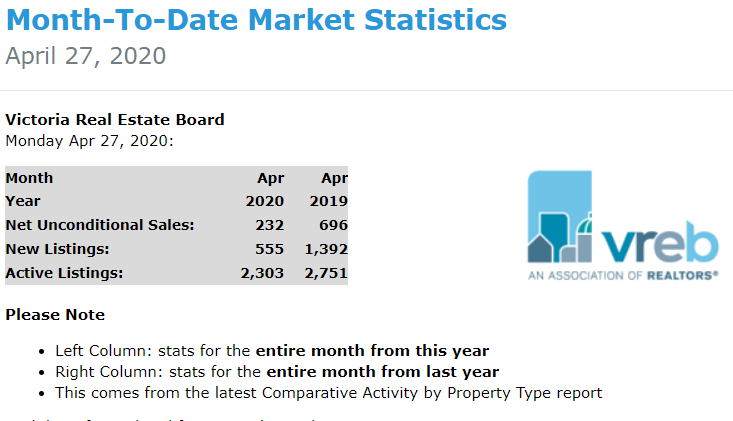 RealtorGirlVI's tweet photo. Victoria BC real estate stats for the month-to-date are out! Yes, things look dismal on the surface w-only 232 sales in all categories and 555 new listings but considering global affairs, it's still positive @macdonaldrealty @newport_realty #realestate #victoriabc #yyj #COVID19 https://t.co/CgcFEd9VIb