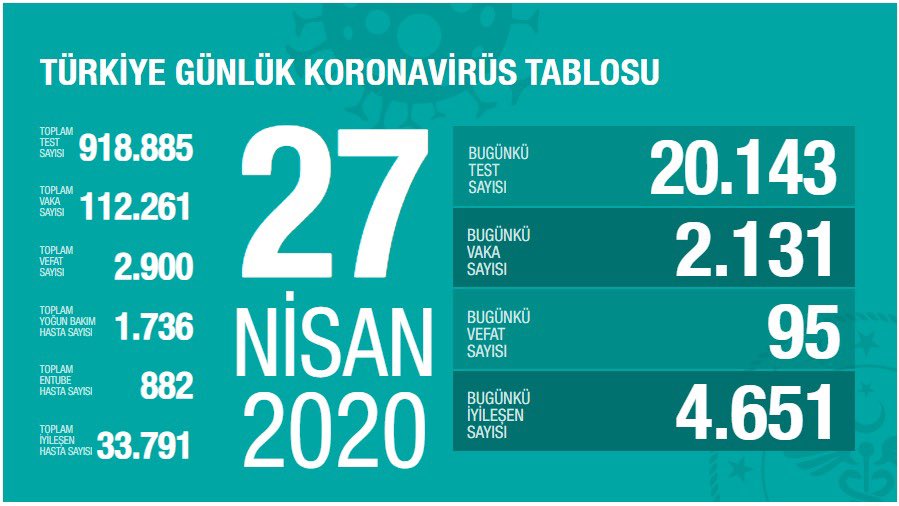 Bir gün içinde iyileşen en yüksek hasta sayısına ulaştık. Temaslı sayısı ve temas ortamı azaldığı için, ihtiyaç duyulan test sayısında azalma bugün de devam etti. Yoğun bakım ve entübe hasta sayısında düşüş sürüyor. Bu başarıyı riske atmayalım. covid19.saglik.gov.tr