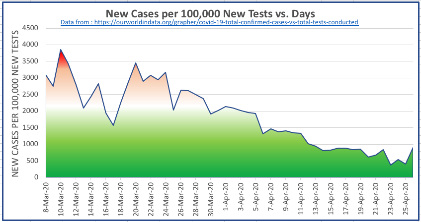 RAMSEYforTexas's tweet photo. NEW CASES/100,000 NEW TESTS is a much better way to look at it! @DanPatrick @GregAbbott_TX @realDonaldTrump @VP @SecPompeo [DO BOTH: Those at-risk stay sheltered at home VOLUNTARILY, and those not-at-risk go back to work VOLUNTARILY.] #Corona #GetAmericaWorkingAgain #tcot https://t.co/DeTRq1nKE1