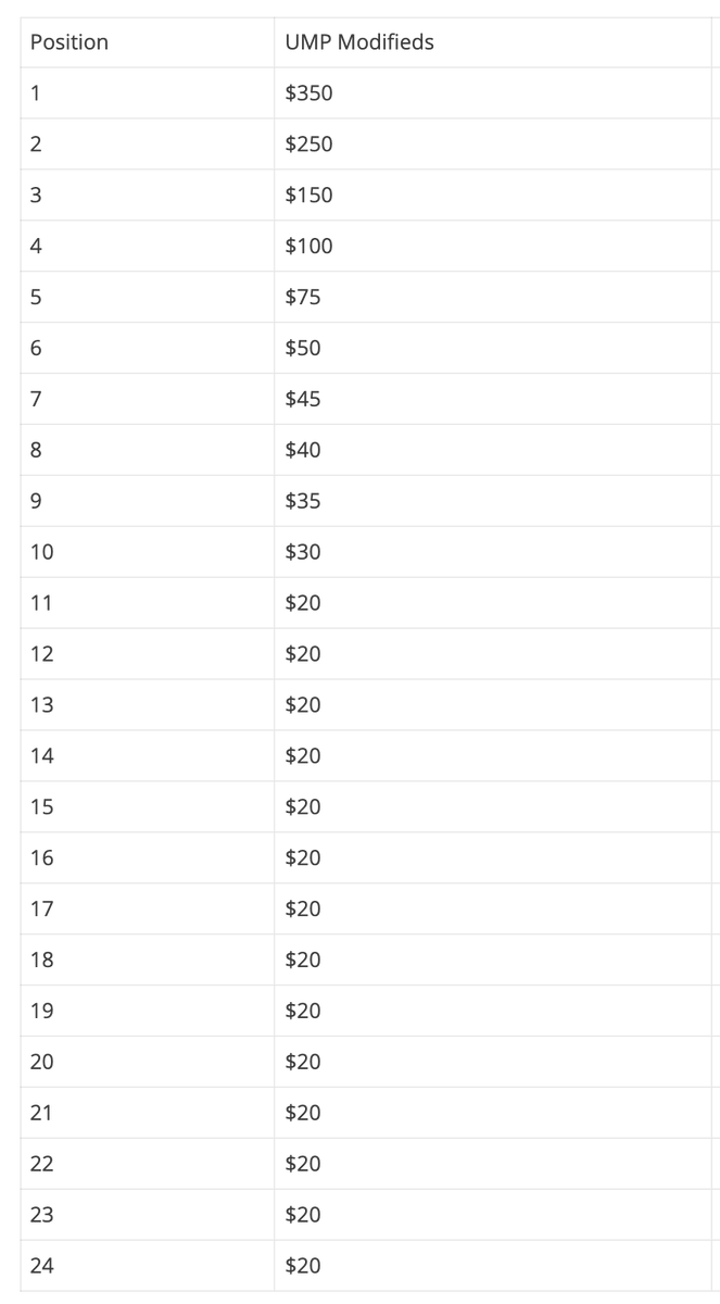 DIRTcarRacing's tweet photo. 💰 Purse and Contingency Awards for this week's #DIRTeSports Showdown 💰 50+ ways to win! #UMPMods at (virtual) @Limaland. You have until 2PM tomorrow, Tuesday, April 28 to register.
https://t.co/ua6oX0DpSl https://t.co/Rk9WciOZdT