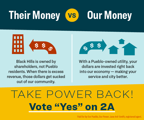 SierraClubCO's tweet photo. Where does all that money go, you ask? @bhenergy sucks money out of Pueblo and into South Dakota, profiting their shareholders and forgoing a fair rate. #TakePowerBack #ByeByeBlackHills https://t.co/6DirDGT2Rh