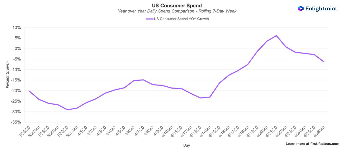 Consumer spending not down as much as it was in March according to facteus (also ht  @FoolAllTheTime) https://first.facteus.com/ 