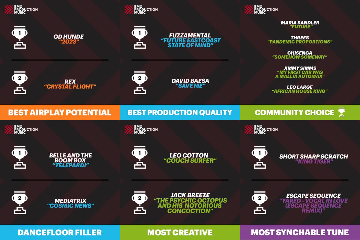 BMGPM_UK's tweet image. We are delighted to announce the winners of the Hidden Hit Maker&apos;s Sample Challenge.
🎵
Make sure to check out the winners playlist on Soundcloud now: soundcloud.com/bmgproductionm…