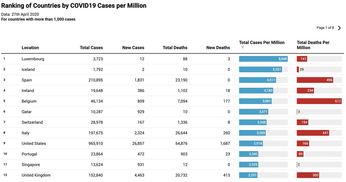 GavinColl's tweet image. No room for complacency now with Ireland having the 4th highest cases per million of population, for countries with more than 1000 cases. 7th highest for deaths

#COVID19 #Ireland #irelandvscovid