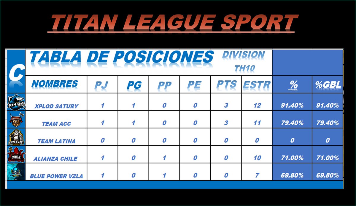 XplodSatury's tweet photo. Excelente desempeño en esta primera jornada @TITANLEAGUESPO2
#ClashOfClans ⚔️
#GoXplodSatury 🐾
#GoXplodFamily 🌎
#GoXplodWolves 🐺
@quinterosjona @Cristian19LilGH @Ojedavanesa2 @_Gardeuz @ayne_zep @Luisiba97971187 @jorgecokeguti @fabich03 https://t.co/biF5w2N2BV