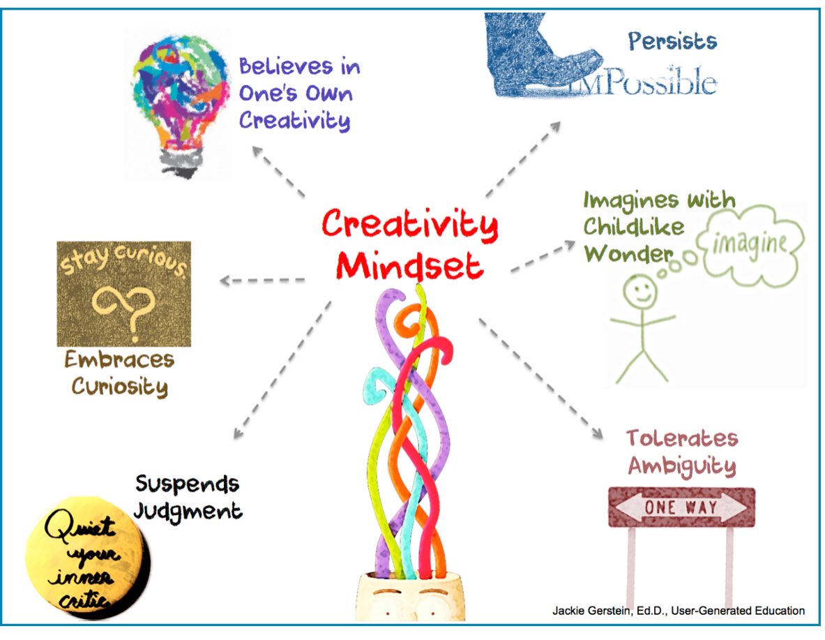 Impossible to imagine. Creative activities. The four Mindsets. Examples of creativity. Creative thinking and critical thinking.