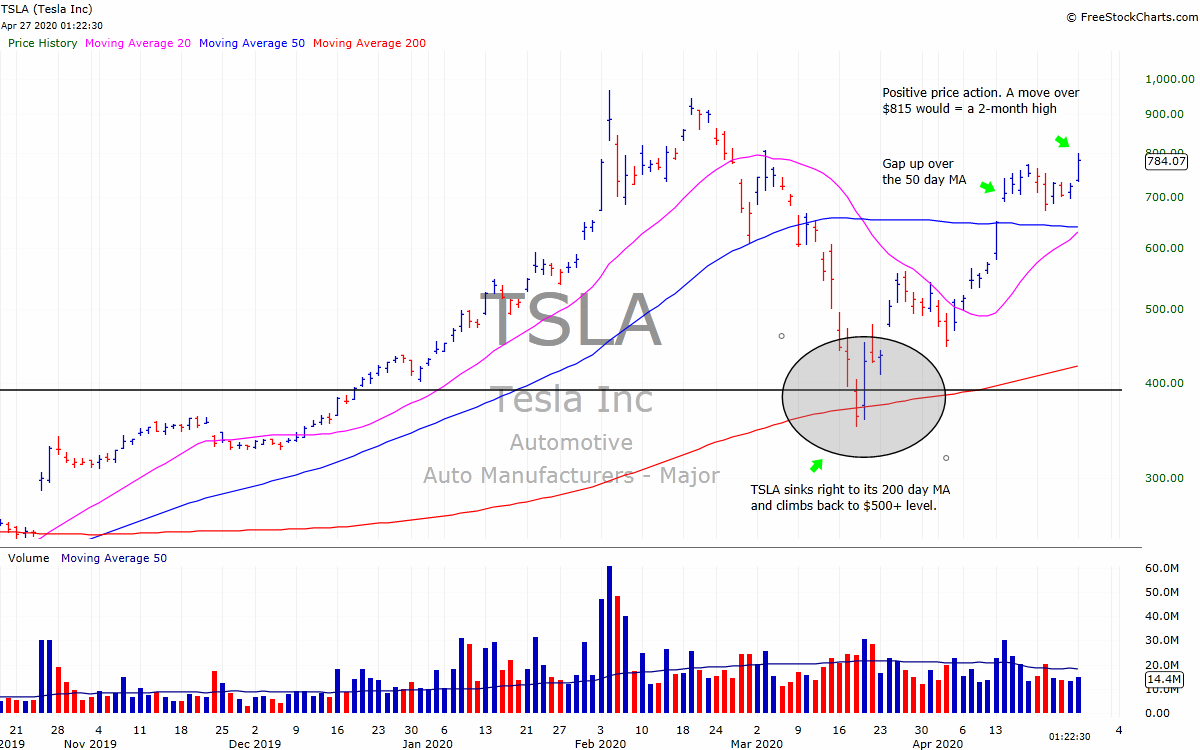 FinanceTrends's tweet photo. Tesla shares showing constructive price action over the 50 day MA, nearing $815 and a potential 2-month high. $TSLA

See new chart notes and the move off the March lows. https://t.co/YBIl16KhP1