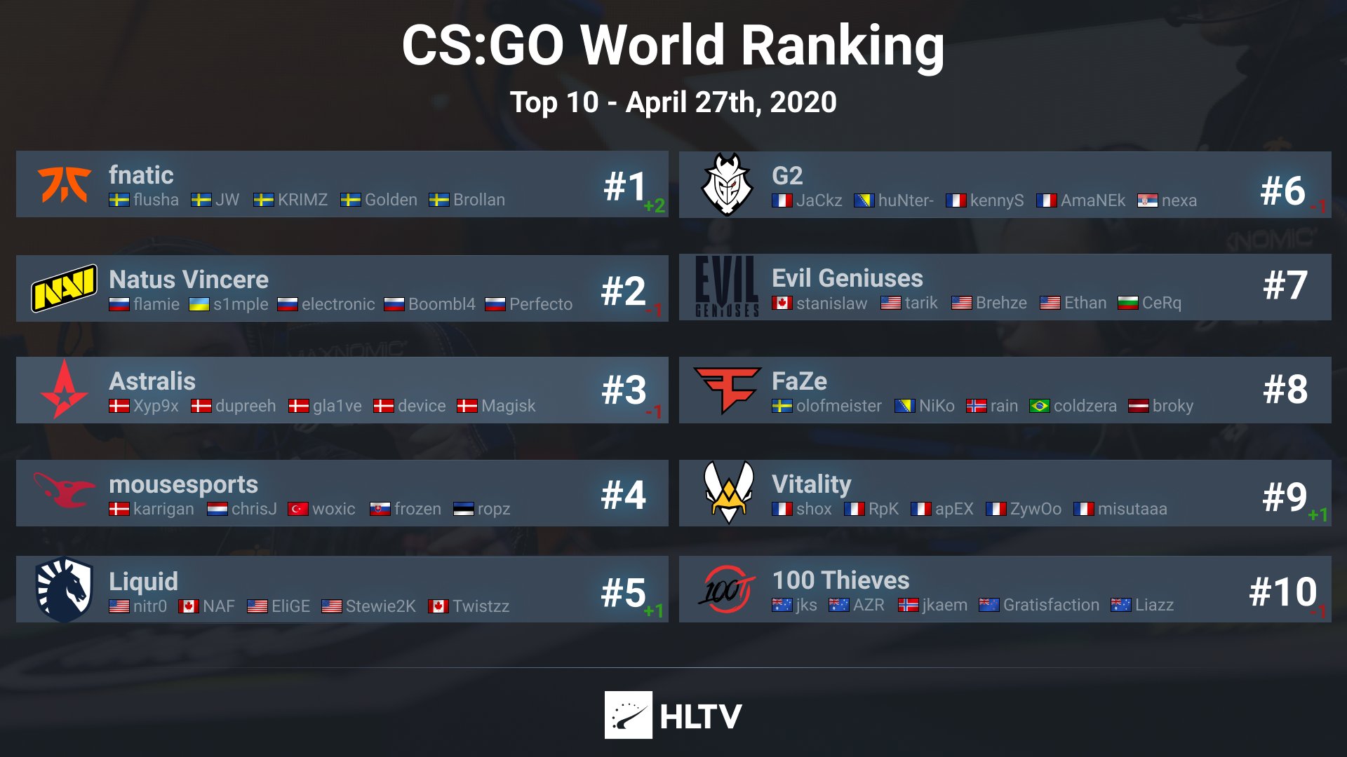 Список команд по кс го. Go rating. Go rating. Симпл статистика. 0 в кс го.