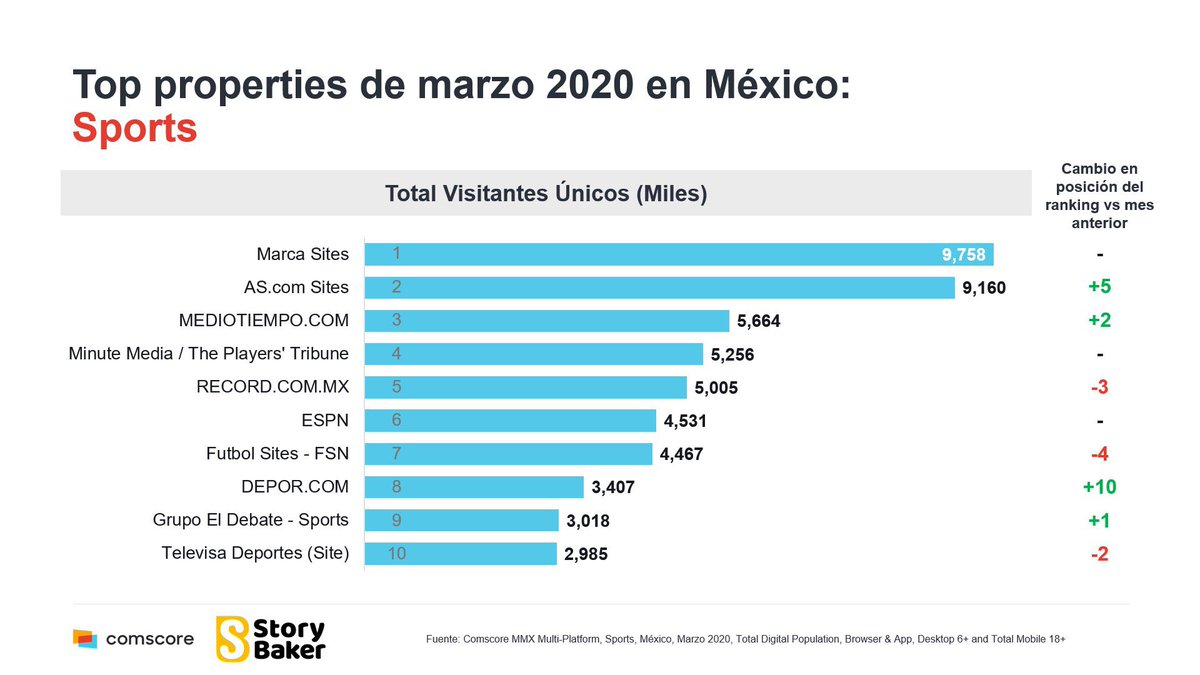 storybaker_'s tweet photo. Gracias a una alianza con @Comscore a partir de ahora les traeremos el top 10 de sitios en las categorías de deportes y grupos editoriales. Aquí el ranking de marzo 2020 con @MarcaClaro y @asmexico a la cabeza https://t.co/0jnfYhNmRX