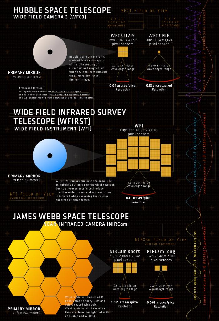 Love Hubble? Then you might also like <a href="/NASAWFIRST/">WFIRST Mission</a>, a space telescope that's planned for launch in the mid-2020s. Check out this article to learn about some similarities and differences between Hubble &amp; the future Wide Field Infrared Survey Telescope: go.nasa.gov/3bGGu5e