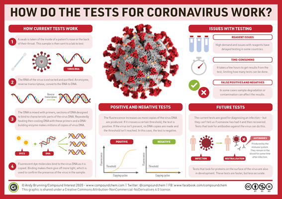Diagnostics for  #COVIDー19 typically fall into two broad categories: tests that detect proteins associated with the virus and tests that detect the virus’s genetic code. The former is quicker, but only the latter provides completely reliable results. https://www.scientificamerican.com/article/heres-how-coronavirus-tests-work-and-who-offers-them/