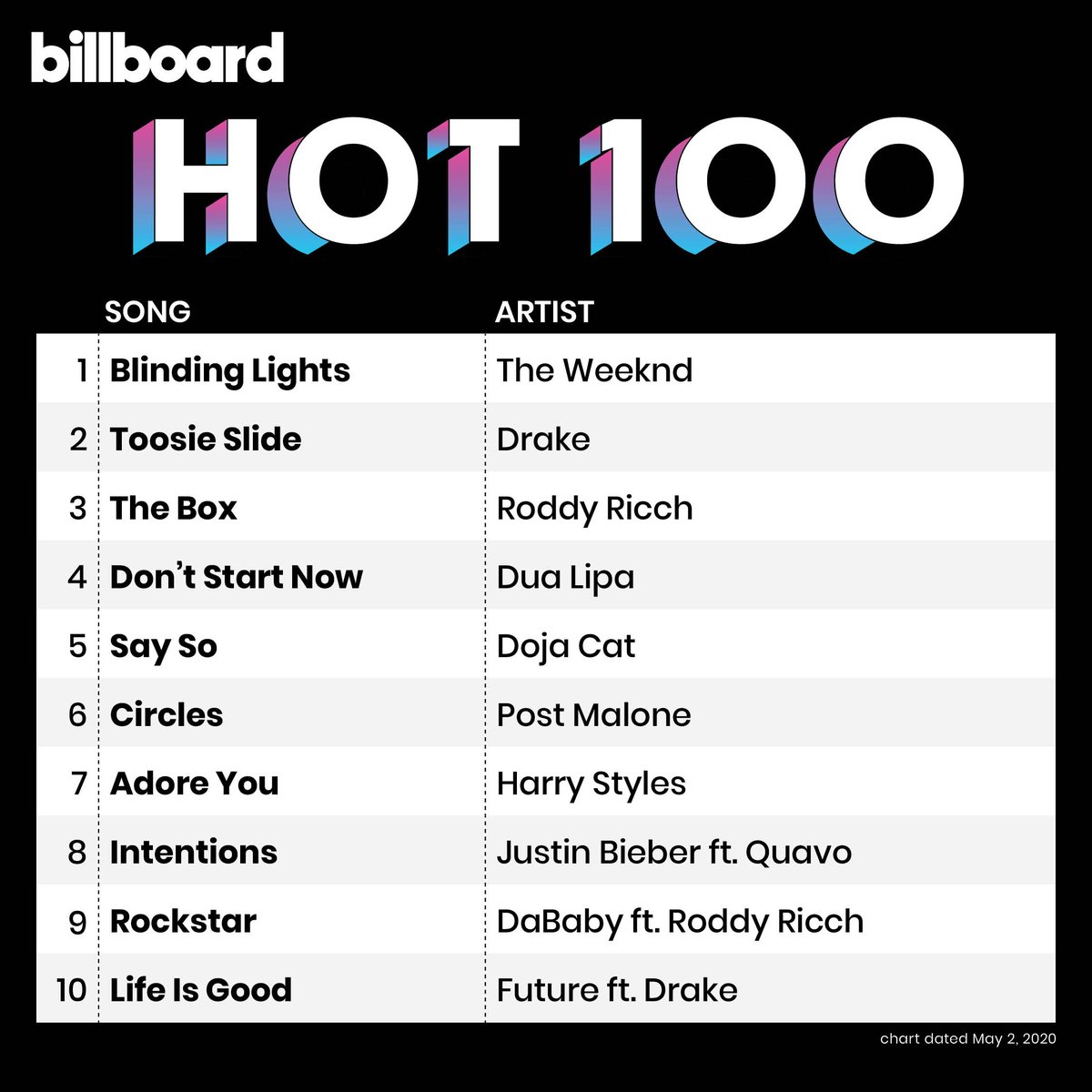 vand blomsten brændstof indhold billboard charts on Twitter: "The #Hot100 top 10 (chart dated May 2, 2020)  https://t.co/AXPrHKeQs0" / Twitter