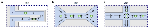 naturemethods's tweet photo. Give me a squeeze: the @GuckLab, Di Carlo lab and Manalis lab compared microfluidics-based methods for assessing mechanical properties of cells in high throughput. https://t.co/7S0H08pQcq https://t.co/DvxDFeX1Yn