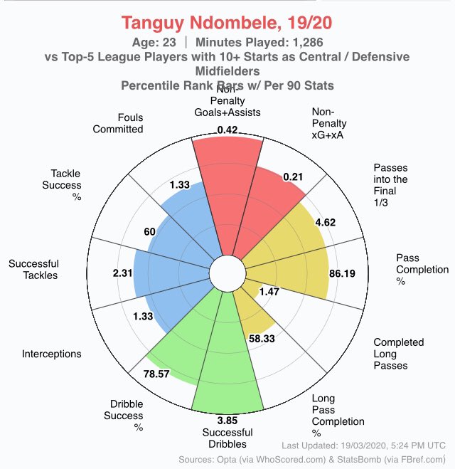 How Ndombele compares to other players (using graphs and etc):Here are a few graphs comparing Ndombele to some of Europe’s best midfielder.