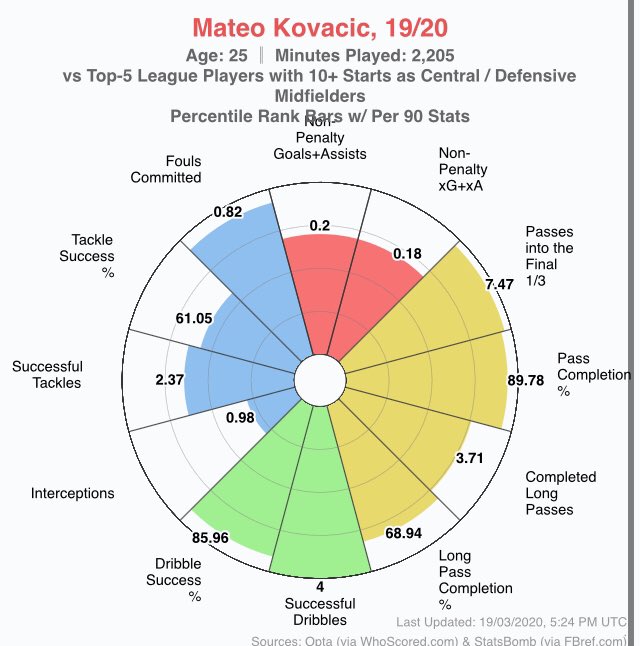 How Ndombele compares to other players (using graphs and etc):Here are a few graphs comparing Ndombele to some of Europe’s best midfielder.