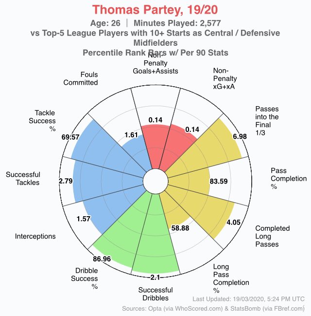 How Ndombele compares to other players (using graphs and etc):Here are a few graphs comparing Ndombele to some of Europe’s best midfielder.