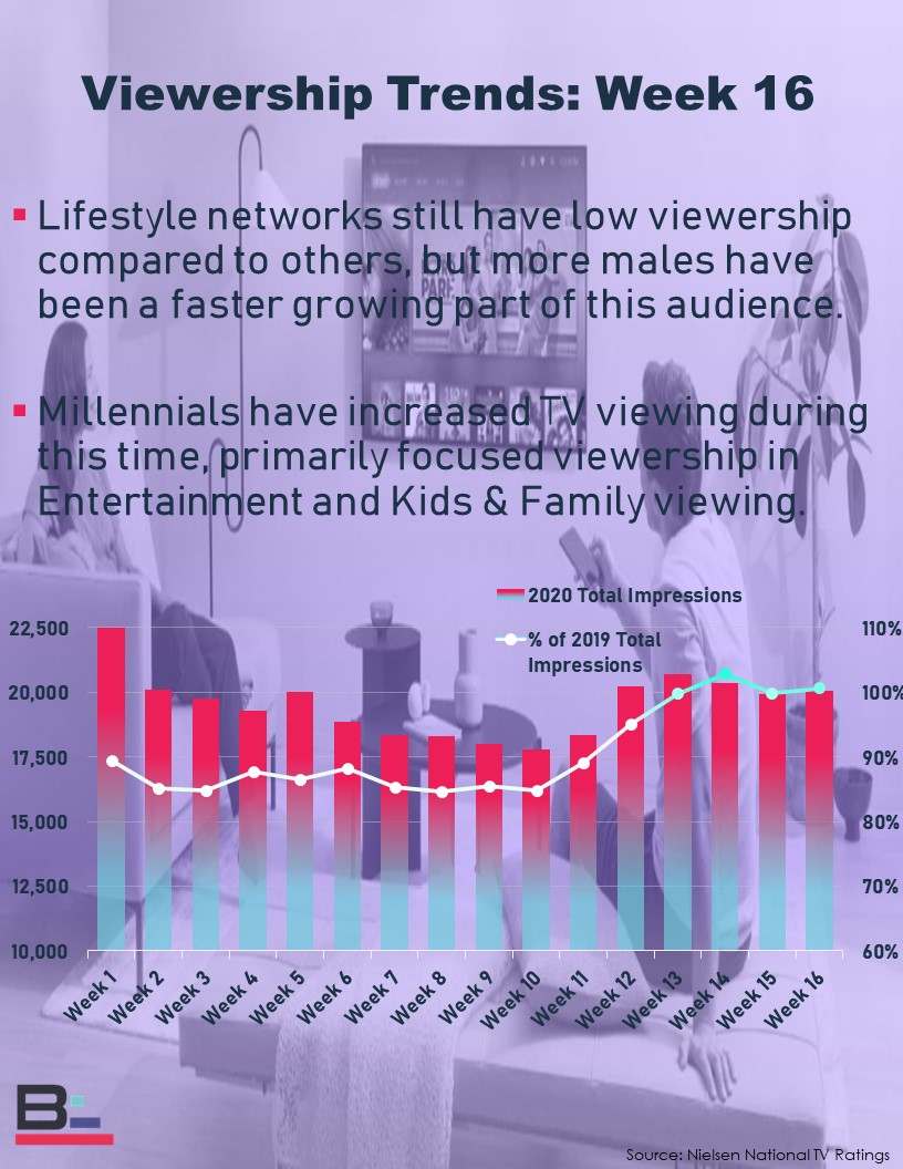 Viewership trends are showing more millennials have been watching more family-oriented programs as we continue into another week of social distancing. #socialdistancing #viewershiptrends #mondaythoughts