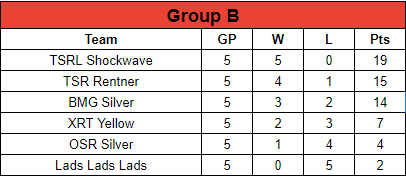 TSRL_XB1's tweet photo. Group B:
#TSRLShockwave & #TSRRentner progress through to #KnockoutUpper
#BMGSilver & #XRTYellow progress through to #KnockoutMiddle
#OSRSilver & #LadsLadsLads progress through to #KnockoutLower
Who's going to make the most of their Knockout fixture? https://t.co/iMoqW3otFc