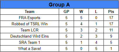 TSRL_XB1's tweet photo. Group A:
#FRAEsports & #RobbedOfTSRLWin progress through to #KnockoutUpper
#TeamLCR & #DeutschlandWirdEins progress through to #KnockoutMiddle
#SRATeam1 & #WhatASave progress through to #KnockoutLower
Who's going to make the most of their Knockout fixture? https://t.co/kpb3MFk6yK