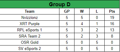 TSRL_XB1's tweet photo. Group D:
#Nvizzionz & #XRTPurple progress through to #KnockoutUpper
#RPLeSports1 & #SRATeam2 progress through to #KnockoutMiddle
#OSRGold & #SVeSports2 progress through to #KnockoutLower
Who's going to make the most of their Knockout fixture? https://t.co/dHFXHHhVWi