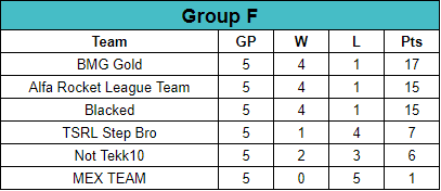 TSRL_XB1's tweet photo. Group F:
#BMGGold & #AlfaRocketLeagueTeam progress through to #KnockoutUpper
#Blacked & #TSRLStepBro progress through to #KnockoutMiddle
#NotTekk10 & #MEXTEAM progress through to #KnockoutLower
Who's going to make the most of their Knockout fixture? https://t.co/gsDbBzyqSi