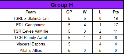 TSRL_XB1's tweet photo. Group H:
#TSRLxStalinOnEm & #ERLGanghouse progress through to #KnockoutUpper
#TSREeveeVaMillie & #LCRBloodyAwful progress through to #KnockoutMiddle
#VisceralEsports & #AllahsAllies progress through to #KnockoutLower
Who's going to make the most of their Knockout fixture? https://t.co/Ofk8zrmjNp