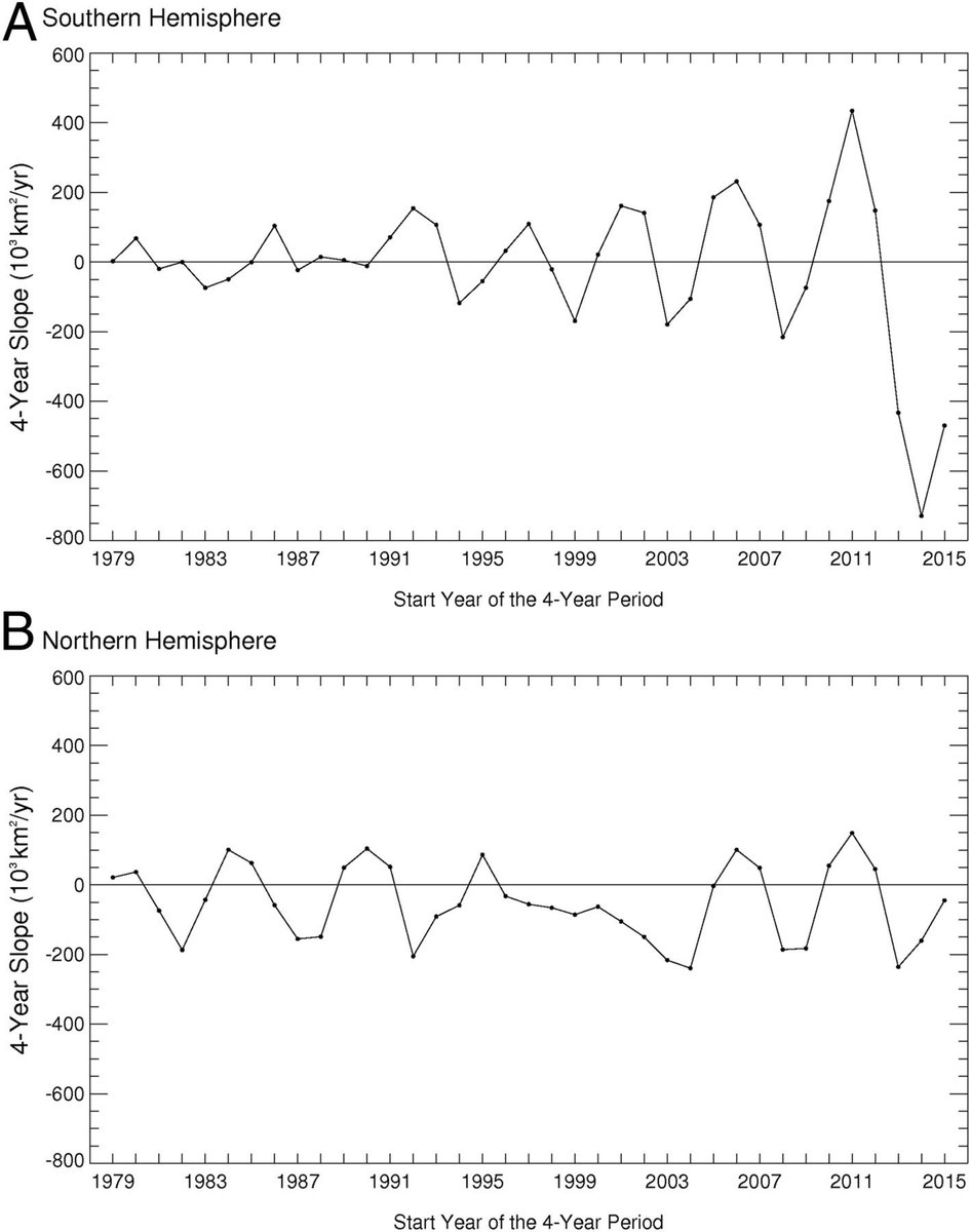 Là où c’est cocasse, c’est que 2014 a été une année d’augmentation record, mais ensuite la banquise Antarctique a brutalement décru, à un rythme jamais atteint auparavant ni dans l’Antarctique, ni même dans l’Arctique (-2 millions de km2 en 3 ans, ~superficie Arabie Saoudite).