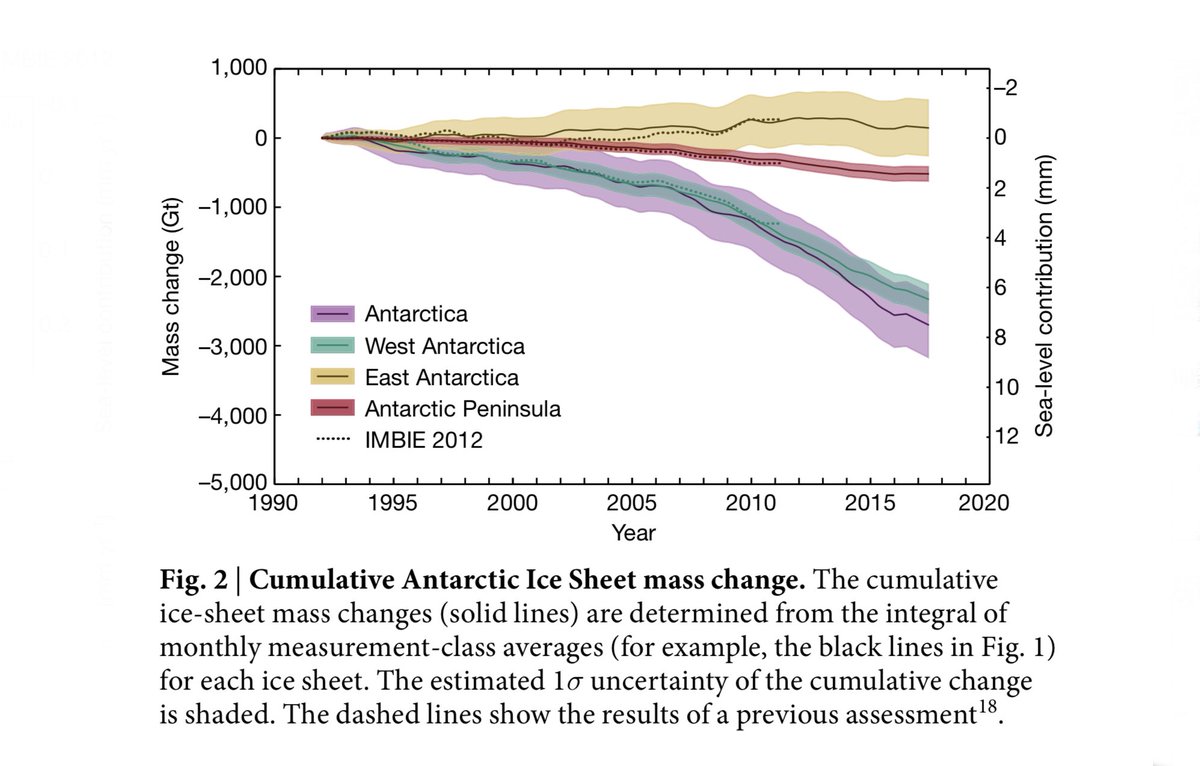  Pas du tout, et il suffit juste de regarder n’importe quelles données pour s’apercevoir que c’est complètement faux, en 2013 comme maintenant.La fonte de la calotte antarctique de l’ouest s’est nettement accélérée depuis 2 décennies tandis que celle de l’est stagne.