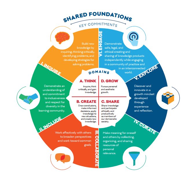 AASL standards Framework for Learners! Inquire, Include, Collaborate, Curate, Explore, Engage!