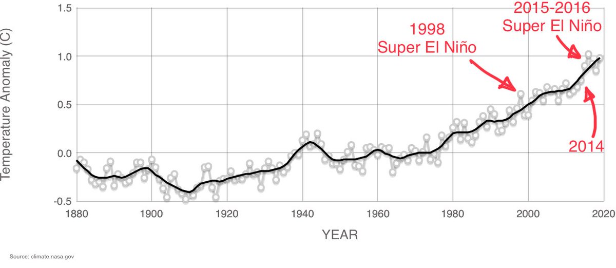  En 1998 eu lieu un super El Niño qui a entraîné temporairement la température planétaire à la hausse, sans modifier quoi que ce soit dans la tendance de fond à l’œuvre due aux gaz à effet de serre.