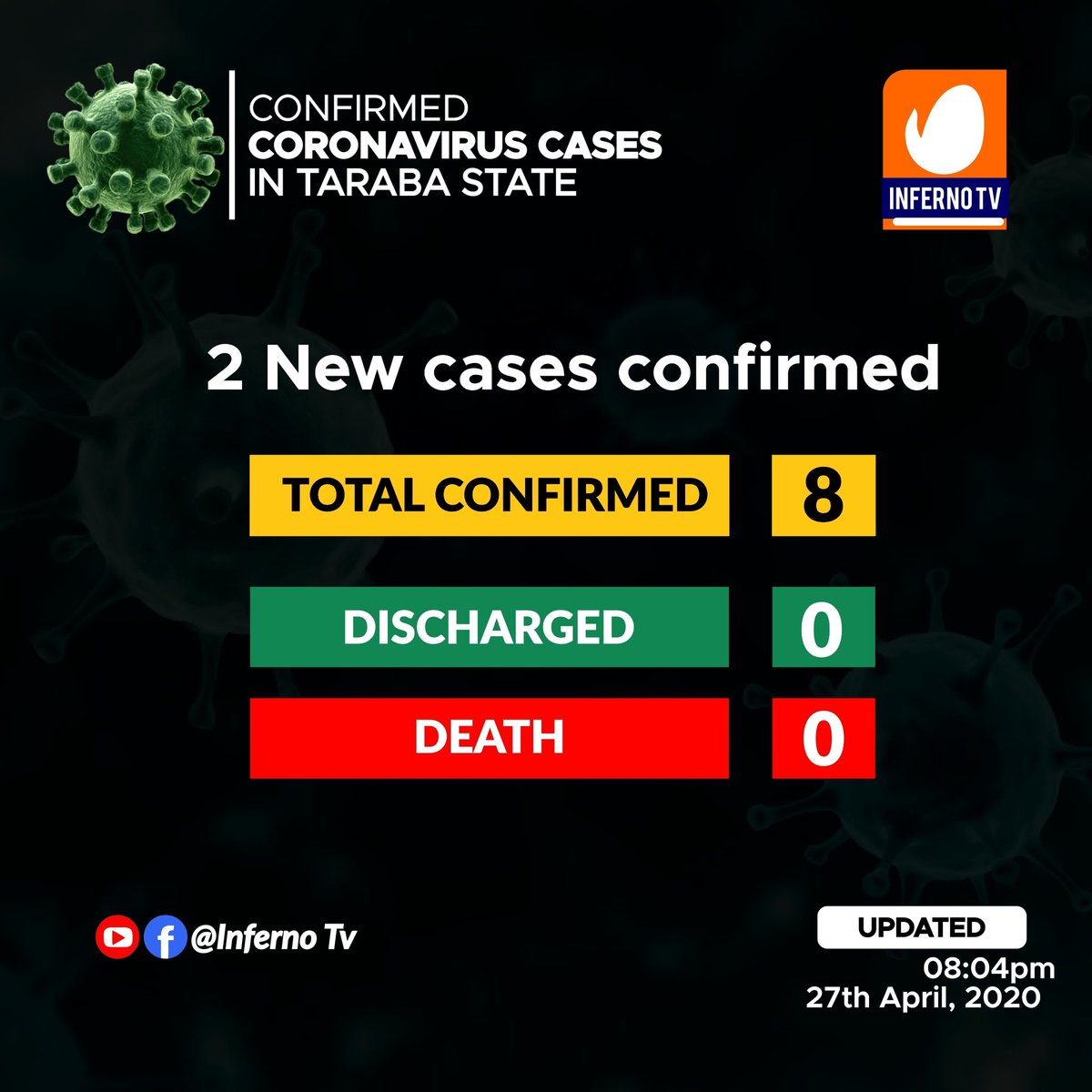 HarunaManu1's tweet photo. NCDC has confirmed another new cases in our state..

Please we should stay at home. https://t.co/o3BgJDkwQV