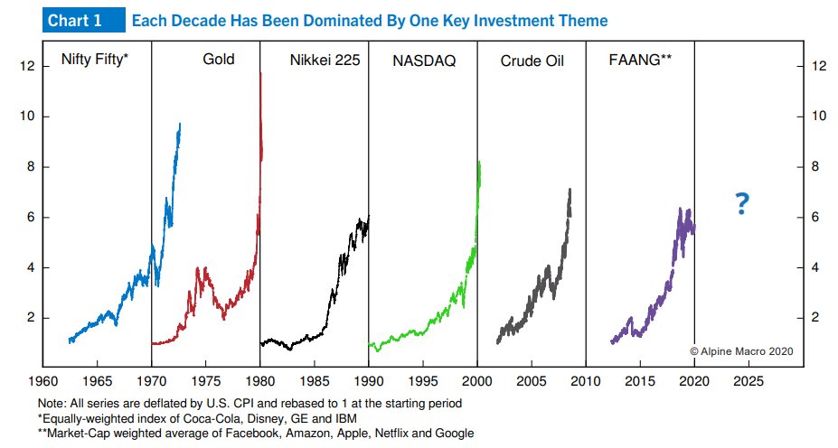 Compass_Capital's tweet image. The question every investor needs to think about: what will be the new big investment theme of the next decade? (Graph courtesy of Alpine Macro)