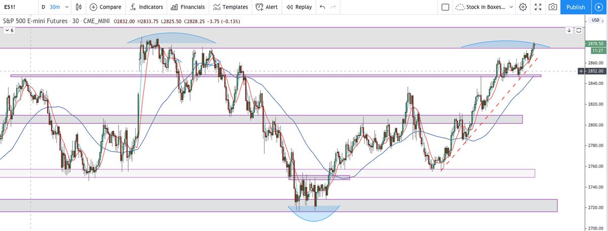 Trading_Boxes's tweet photo. Started a short on #ES_F 2879 as we are in zone. Stop is 2886 https://t.co/bPCq9zvdZt